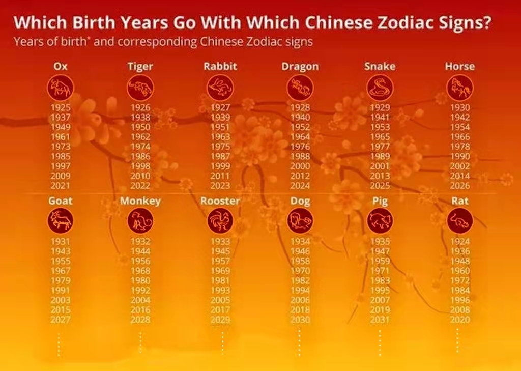 What is Your Chinese Zodiac Sign?